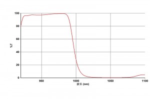 Transmission spectrum curve illustration, shown as a general curve illustration.
